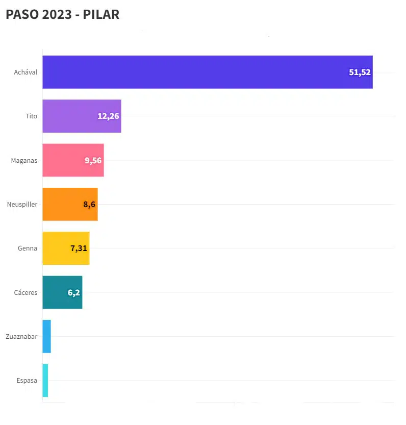 PASO Pilar