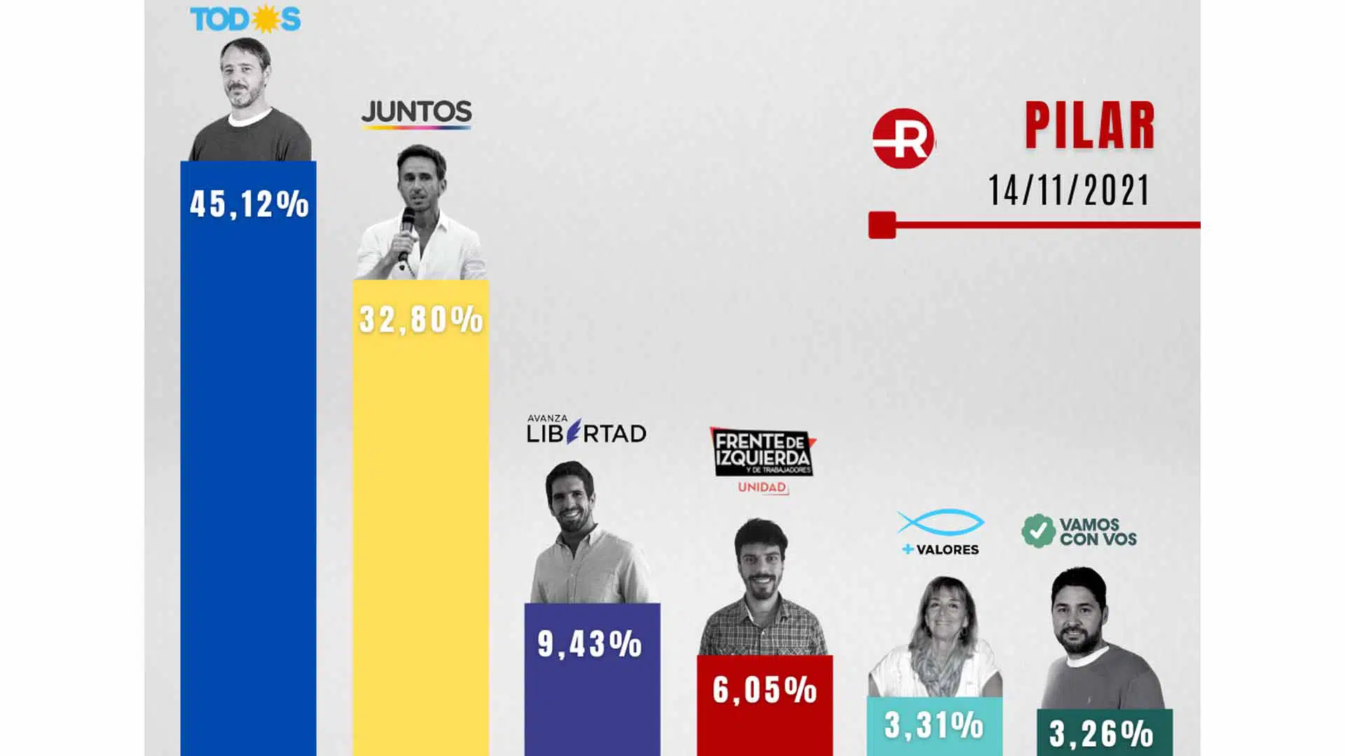 elecciones pilar